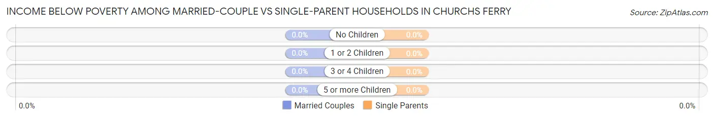 Income Below Poverty Among Married-Couple vs Single-Parent Households in Churchs Ferry