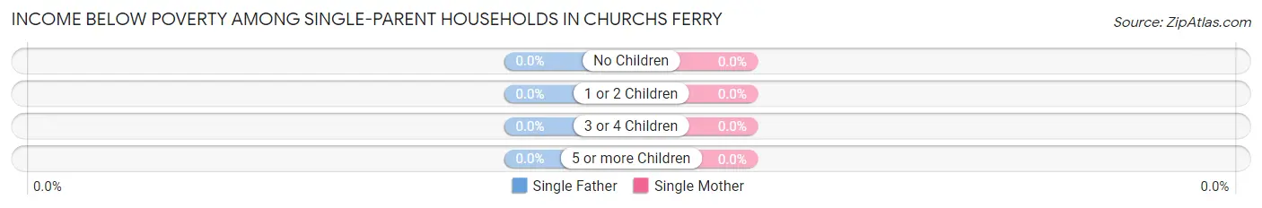 Income Below Poverty Among Single-Parent Households in Churchs Ferry
