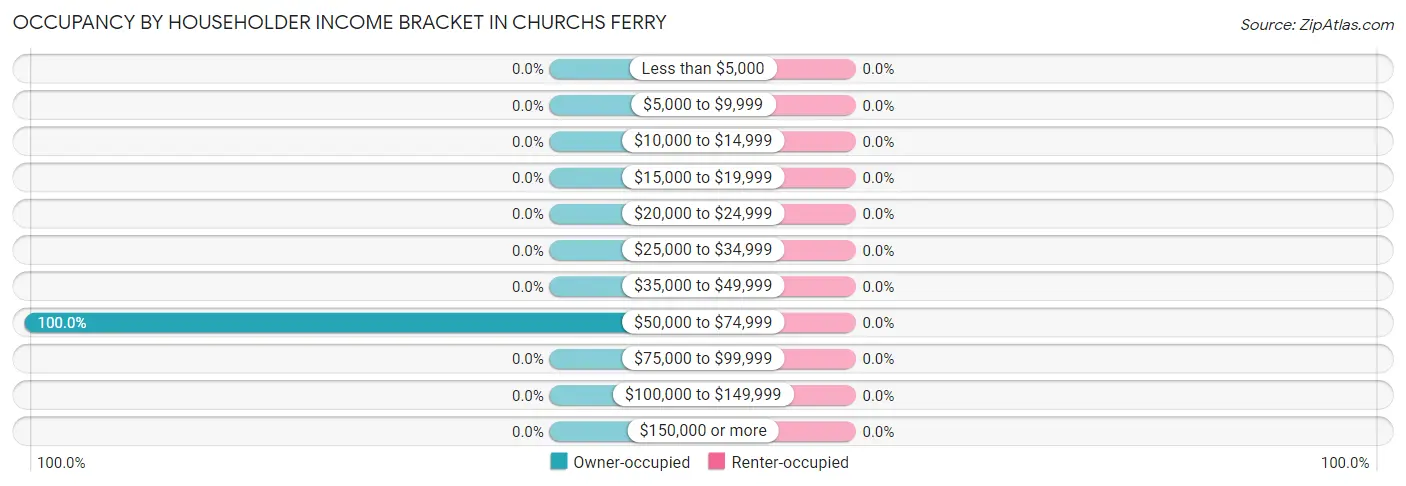 Occupancy by Householder Income Bracket in Churchs Ferry