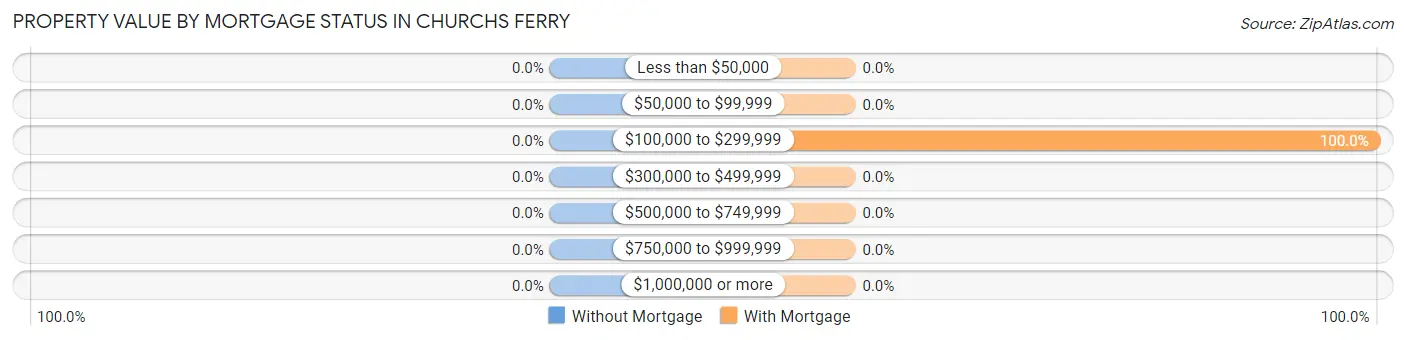 Property Value by Mortgage Status in Churchs Ferry