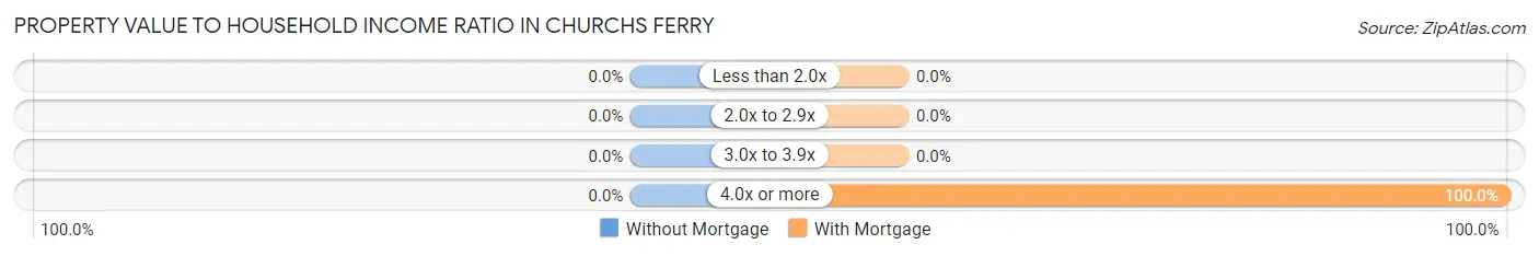 Property Value to Household Income Ratio in Churchs Ferry