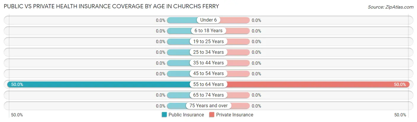 Public vs Private Health Insurance Coverage by Age in Churchs Ferry