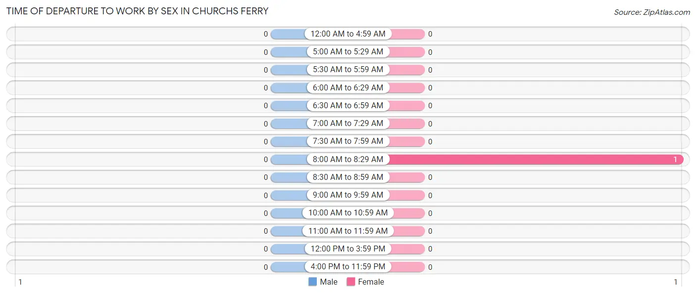 Time of Departure to Work by Sex in Churchs Ferry