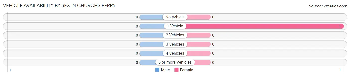 Vehicle Availability by Sex in Churchs Ferry