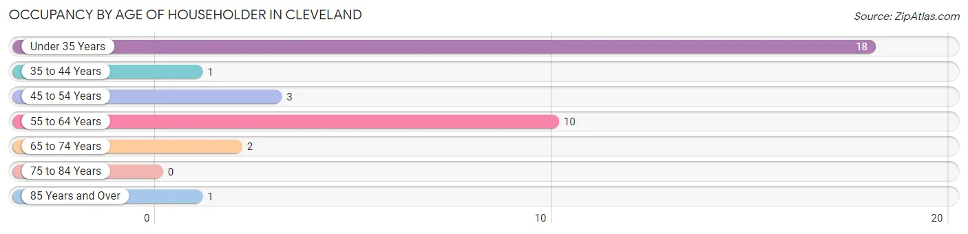 Occupancy by Age of Householder in Cleveland