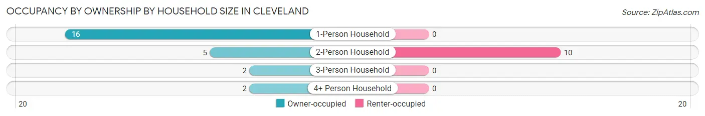 Occupancy by Ownership by Household Size in Cleveland