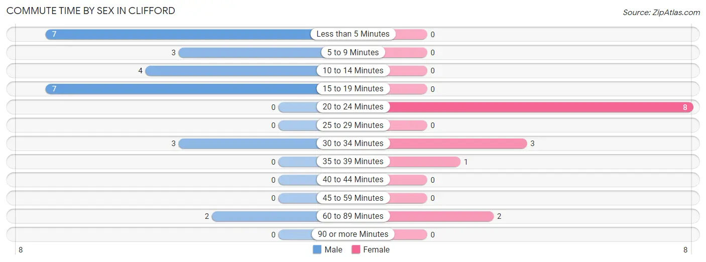 Commute Time by Sex in Clifford