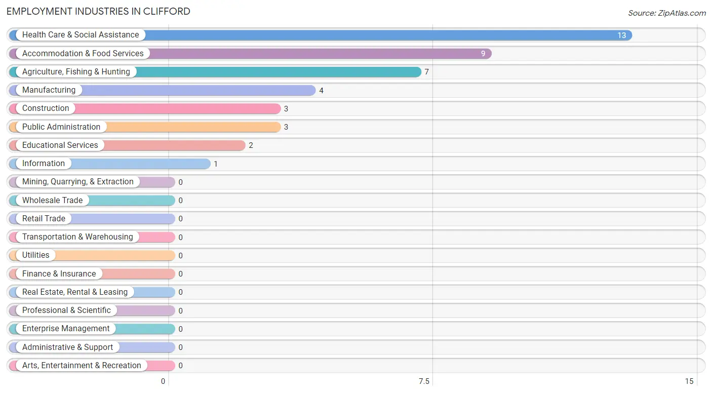 Employment Industries in Clifford