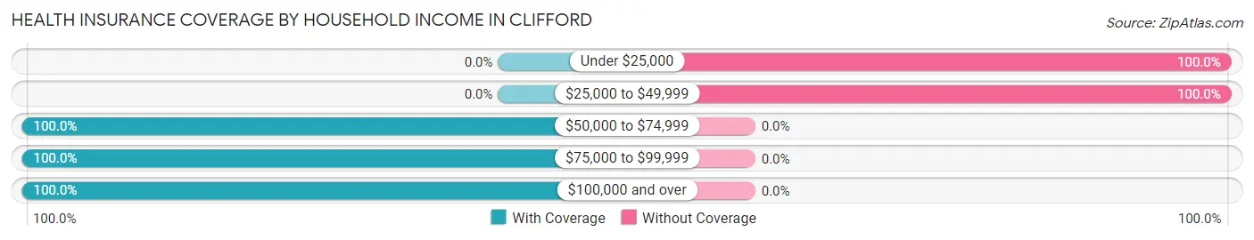 Health Insurance Coverage by Household Income in Clifford
