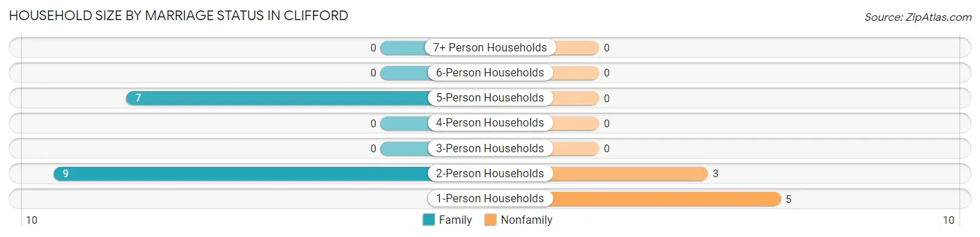 Household Size by Marriage Status in Clifford