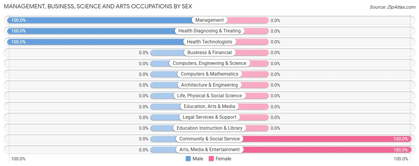 Management, Business, Science and Arts Occupations by Sex in Clifford