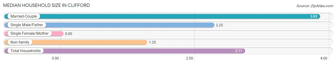 Median Household Size in Clifford