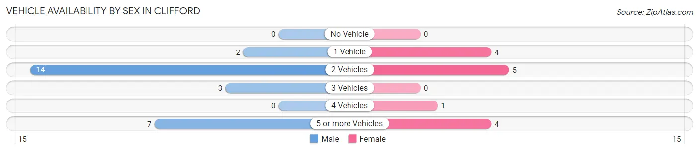 Vehicle Availability by Sex in Clifford