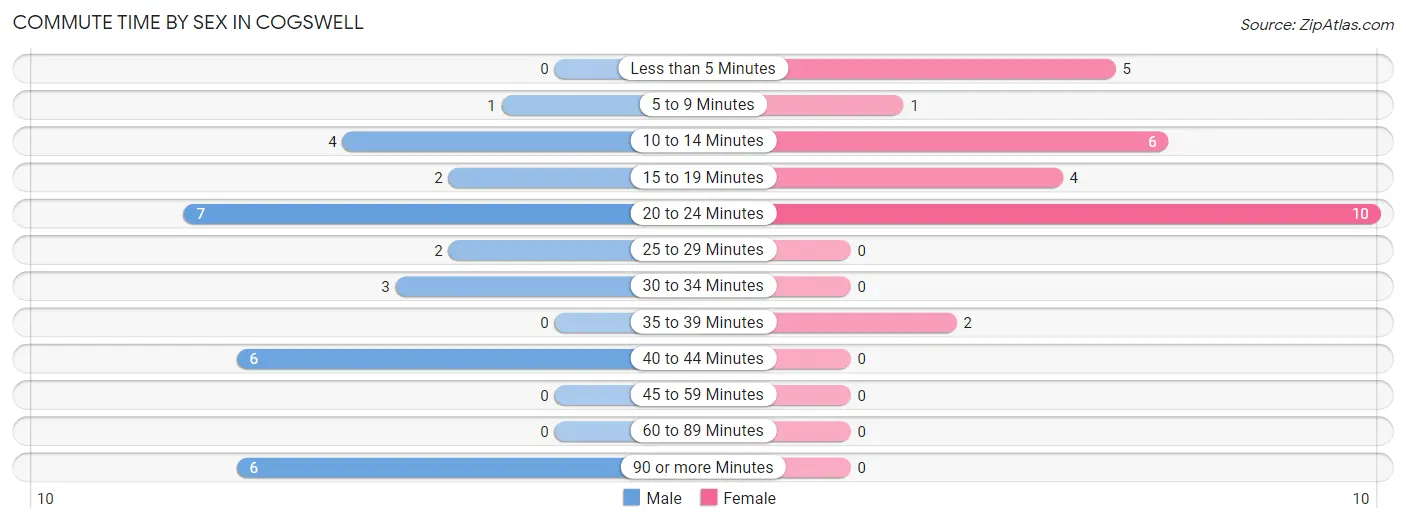 Commute Time by Sex in Cogswell