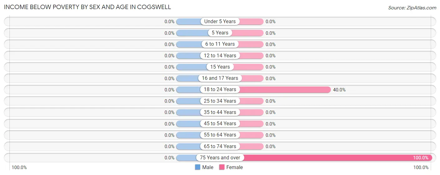 Income Below Poverty by Sex and Age in Cogswell