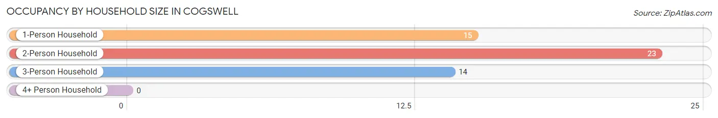 Occupancy by Household Size in Cogswell