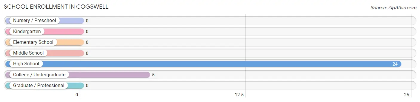 School Enrollment in Cogswell