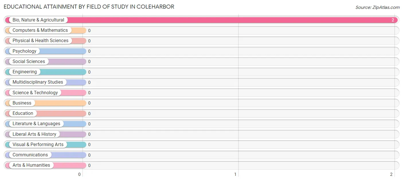 Educational Attainment by Field of Study in Coleharbor