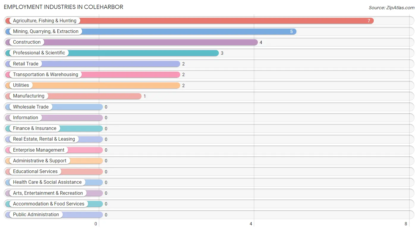 Employment Industries in Coleharbor