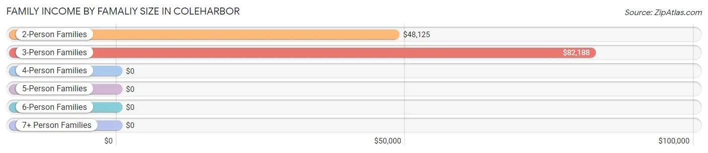 Family Income by Famaliy Size in Coleharbor