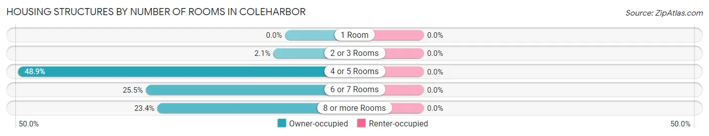 Housing Structures by Number of Rooms in Coleharbor