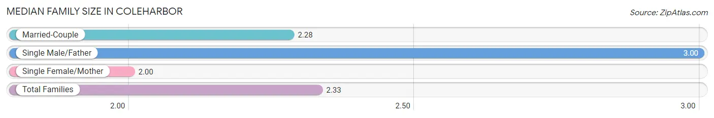 Median Family Size in Coleharbor