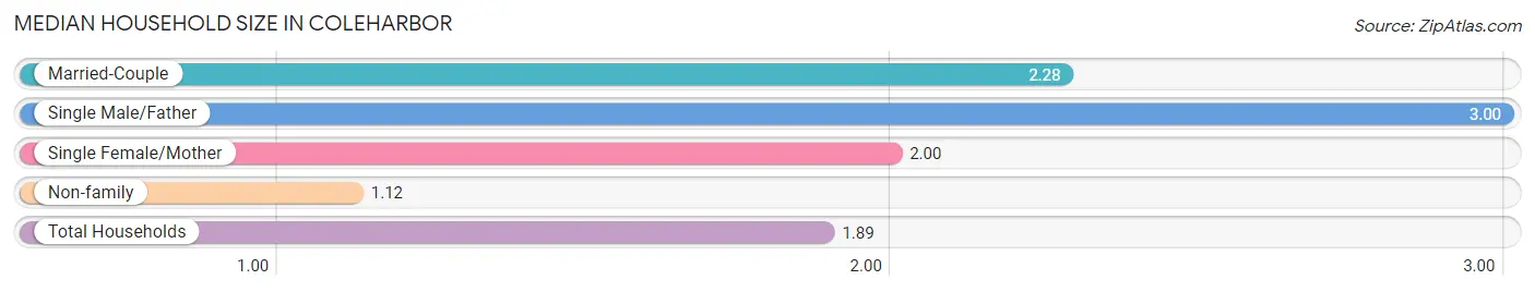 Median Household Size in Coleharbor