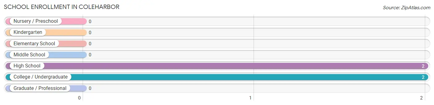 School Enrollment in Coleharbor