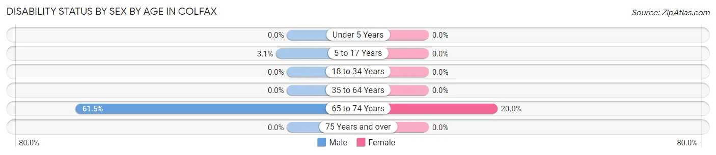 Disability Status by Sex by Age in Colfax