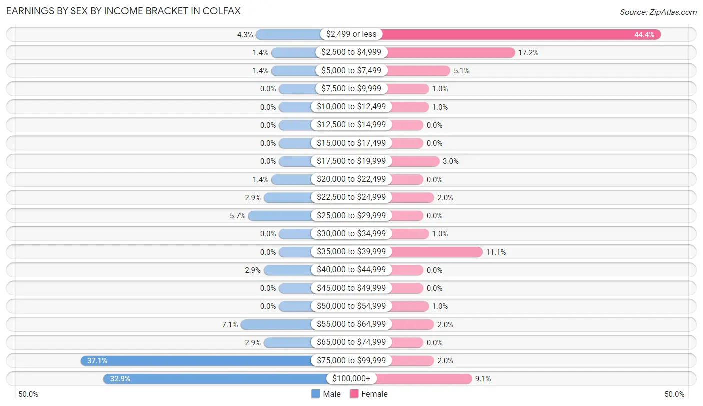 Earnings by Sex by Income Bracket in Colfax