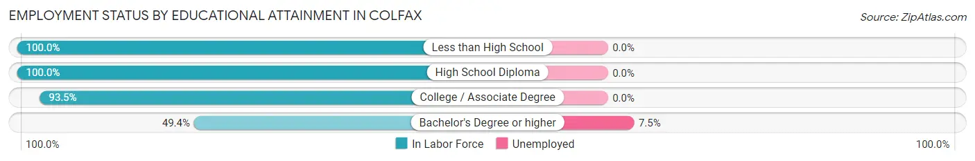 Employment Status by Educational Attainment in Colfax