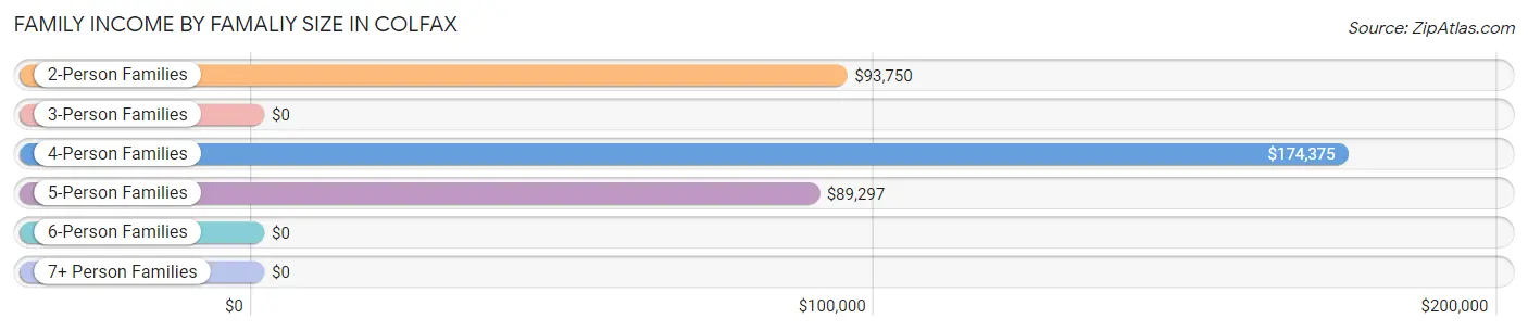 Family Income by Famaliy Size in Colfax