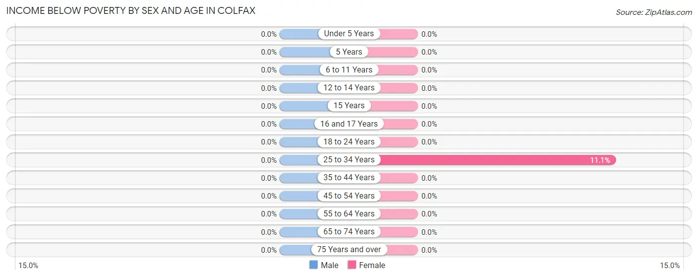 Income Below Poverty by Sex and Age in Colfax