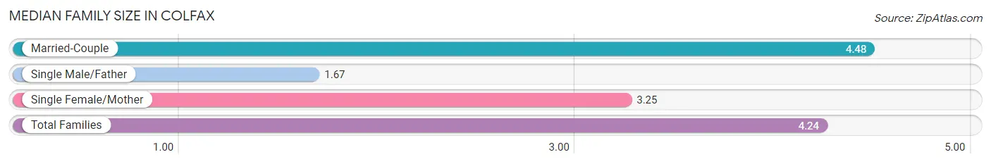 Median Family Size in Colfax