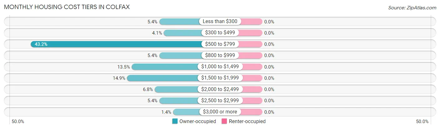 Monthly Housing Cost Tiers in Colfax