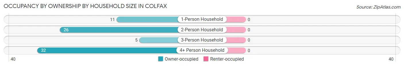 Occupancy by Ownership by Household Size in Colfax