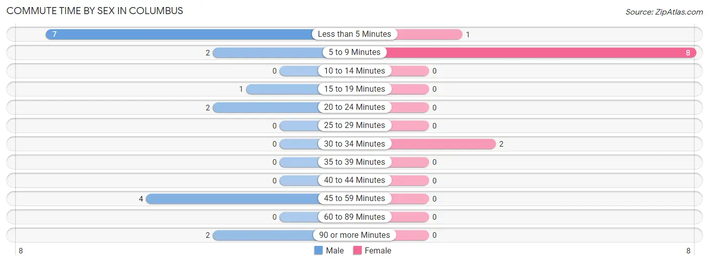 Commute Time by Sex in Columbus