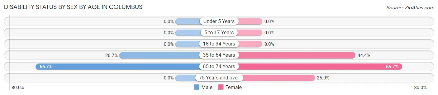 Disability Status by Sex by Age in Columbus