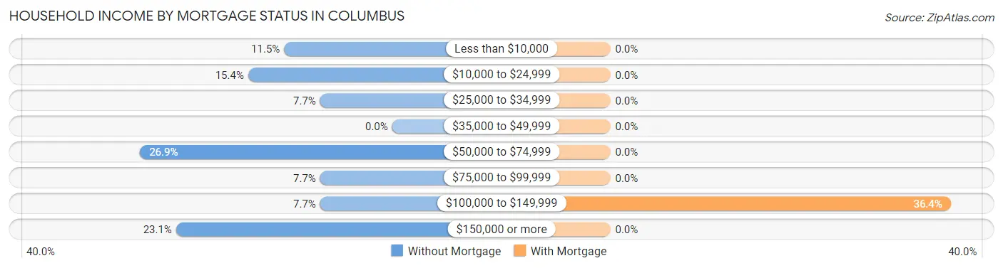 Household Income by Mortgage Status in Columbus