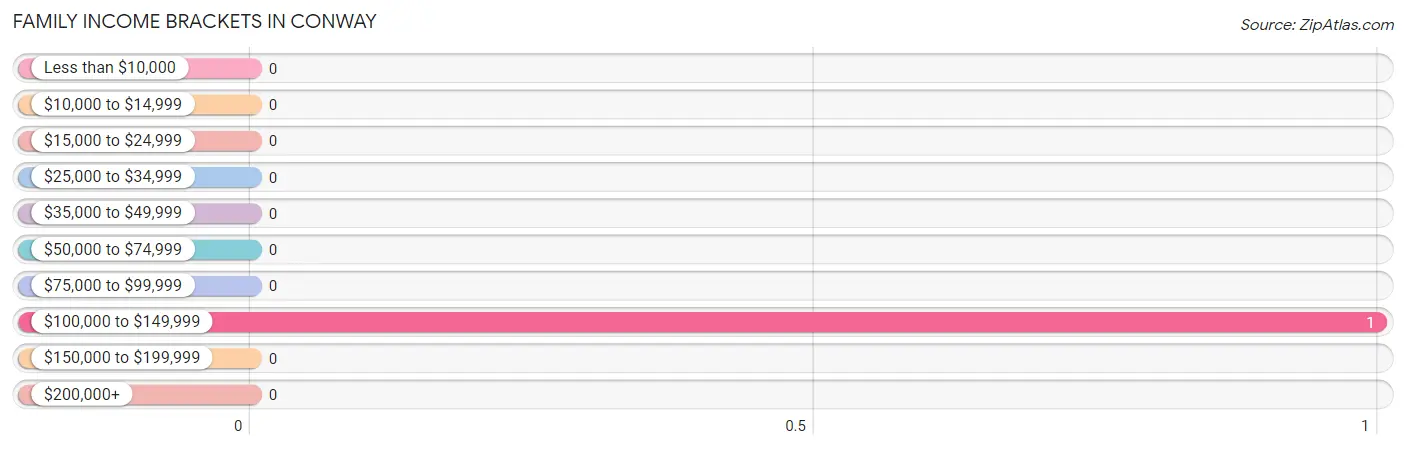 Family Income Brackets in Conway