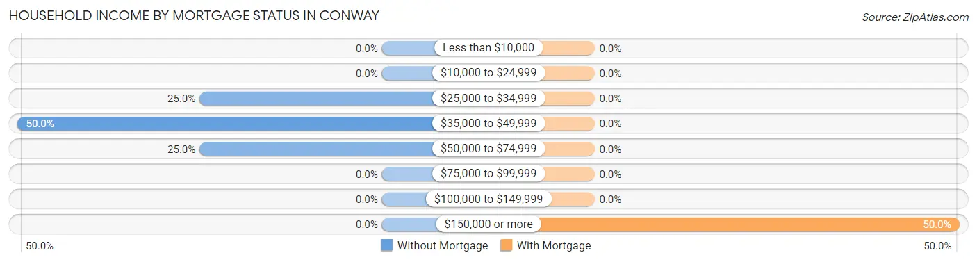 Household Income by Mortgage Status in Conway