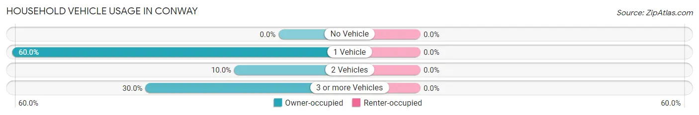 Household Vehicle Usage in Conway