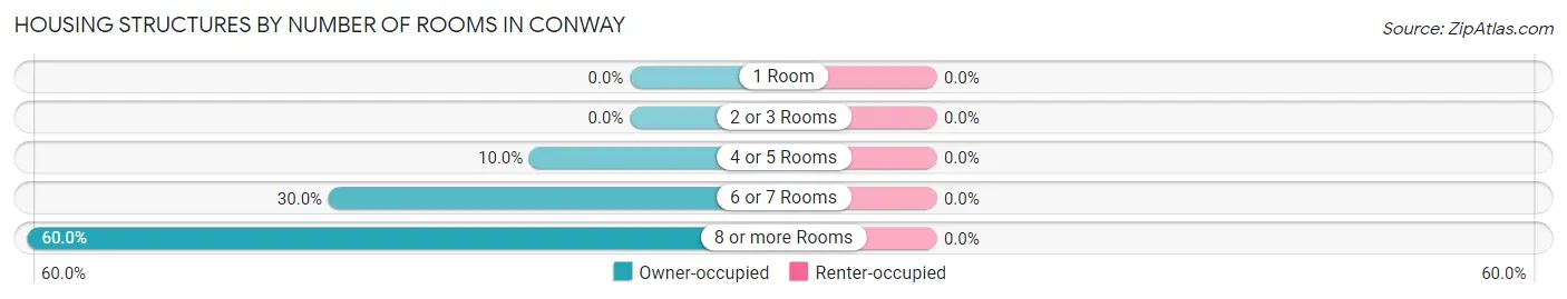 Housing Structures by Number of Rooms in Conway