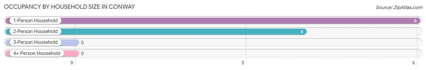 Occupancy by Household Size in Conway