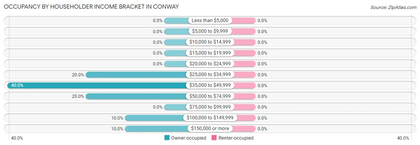 Occupancy by Householder Income Bracket in Conway