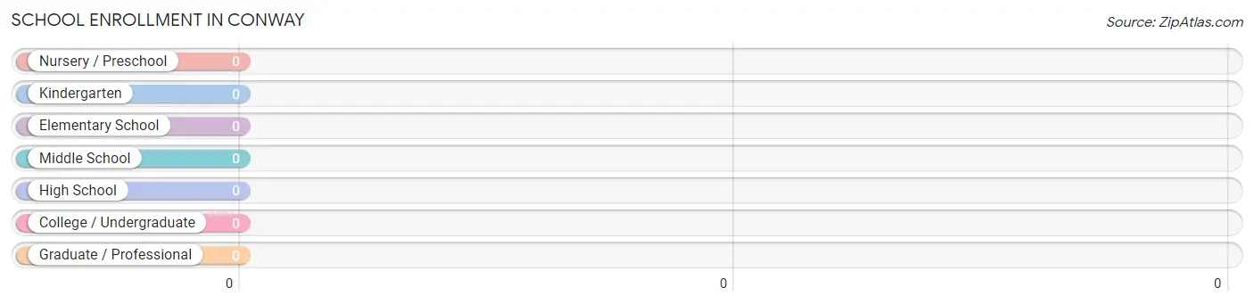 School Enrollment in Conway