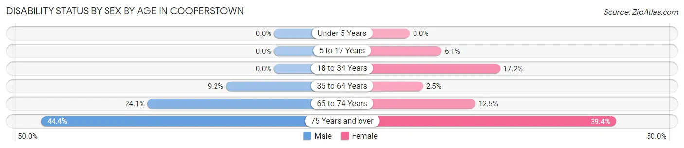 Disability Status by Sex by Age in Cooperstown
