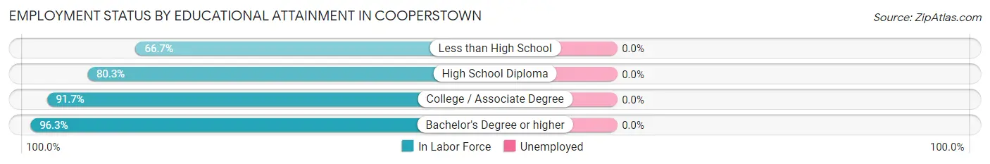 Employment Status by Educational Attainment in Cooperstown