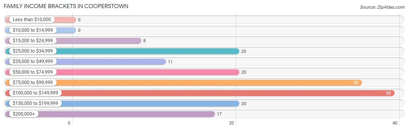 Family Income Brackets in Cooperstown