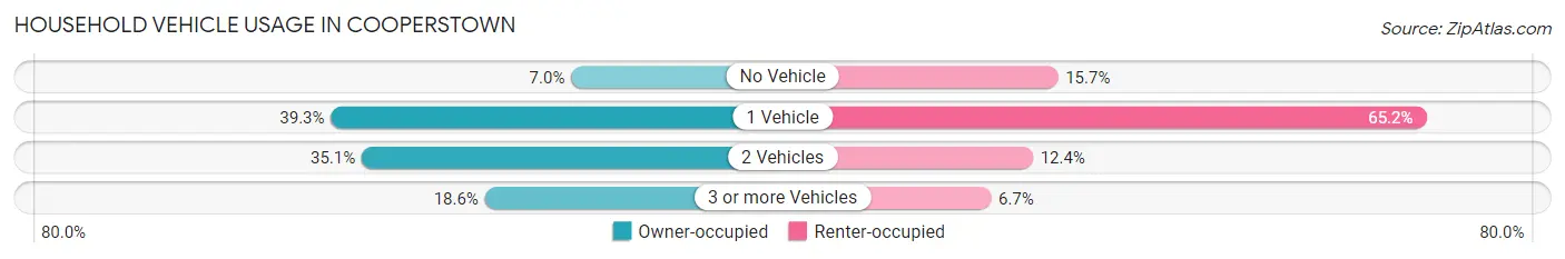 Household Vehicle Usage in Cooperstown